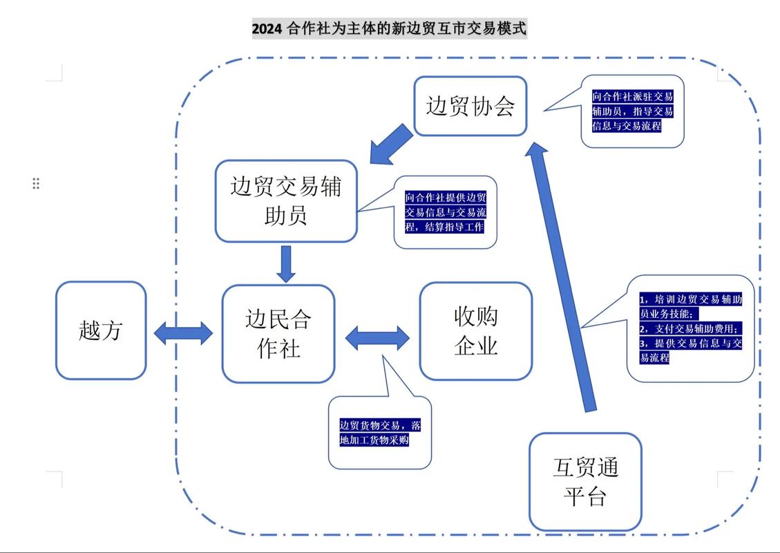 合规操作流程